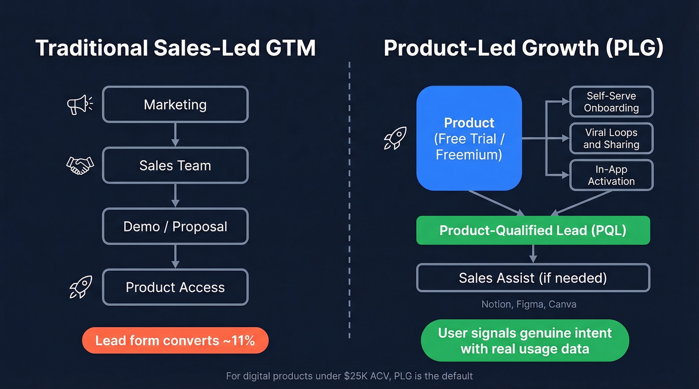 Traditional sales-led vs product-led growth funnel comparison