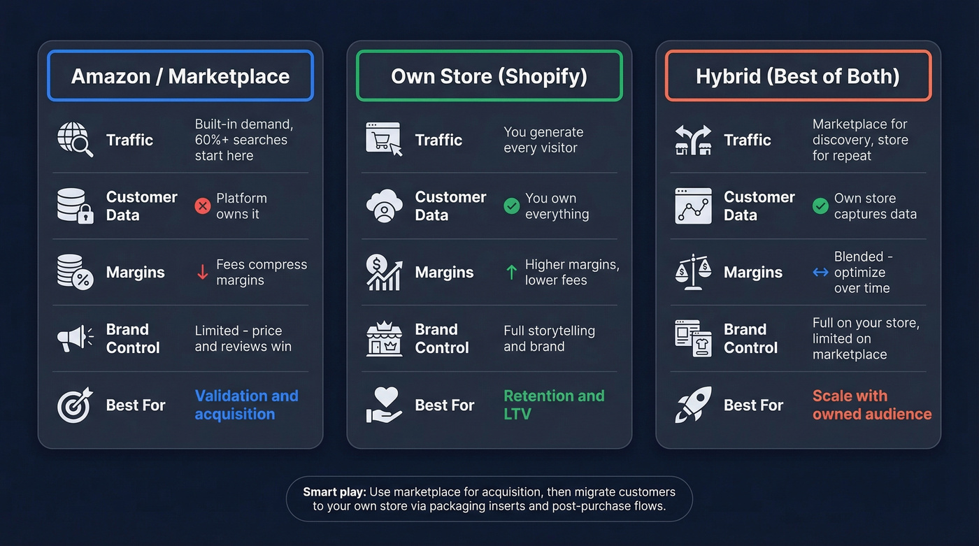 DTC vs Marketplace vs Hybrid ecommerce channel comparison