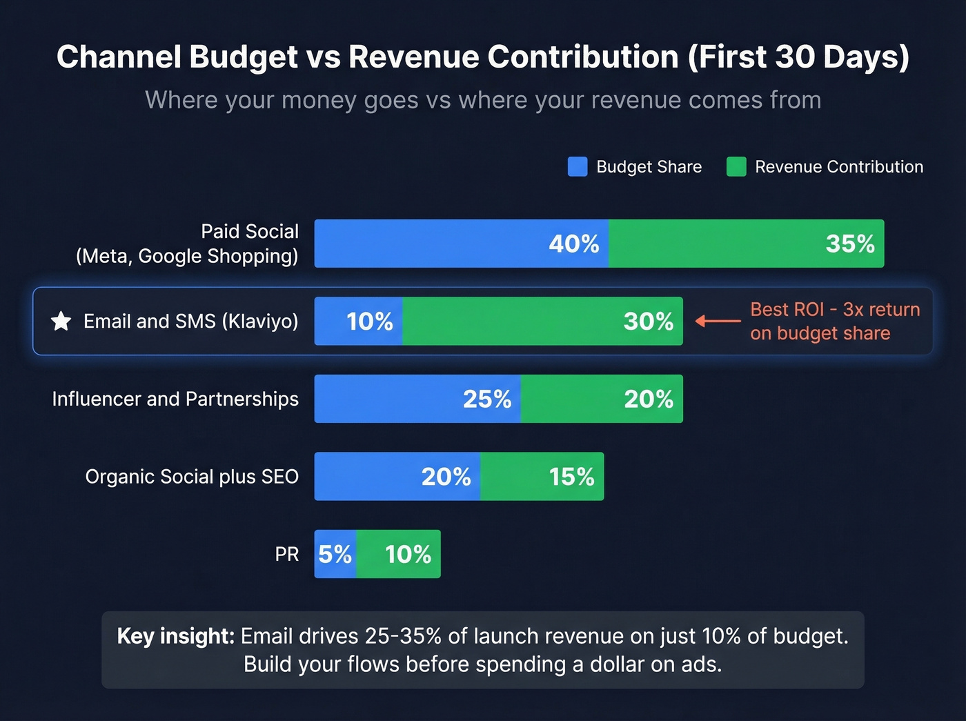 Ecommerce launch channel budget vs revenue contribution