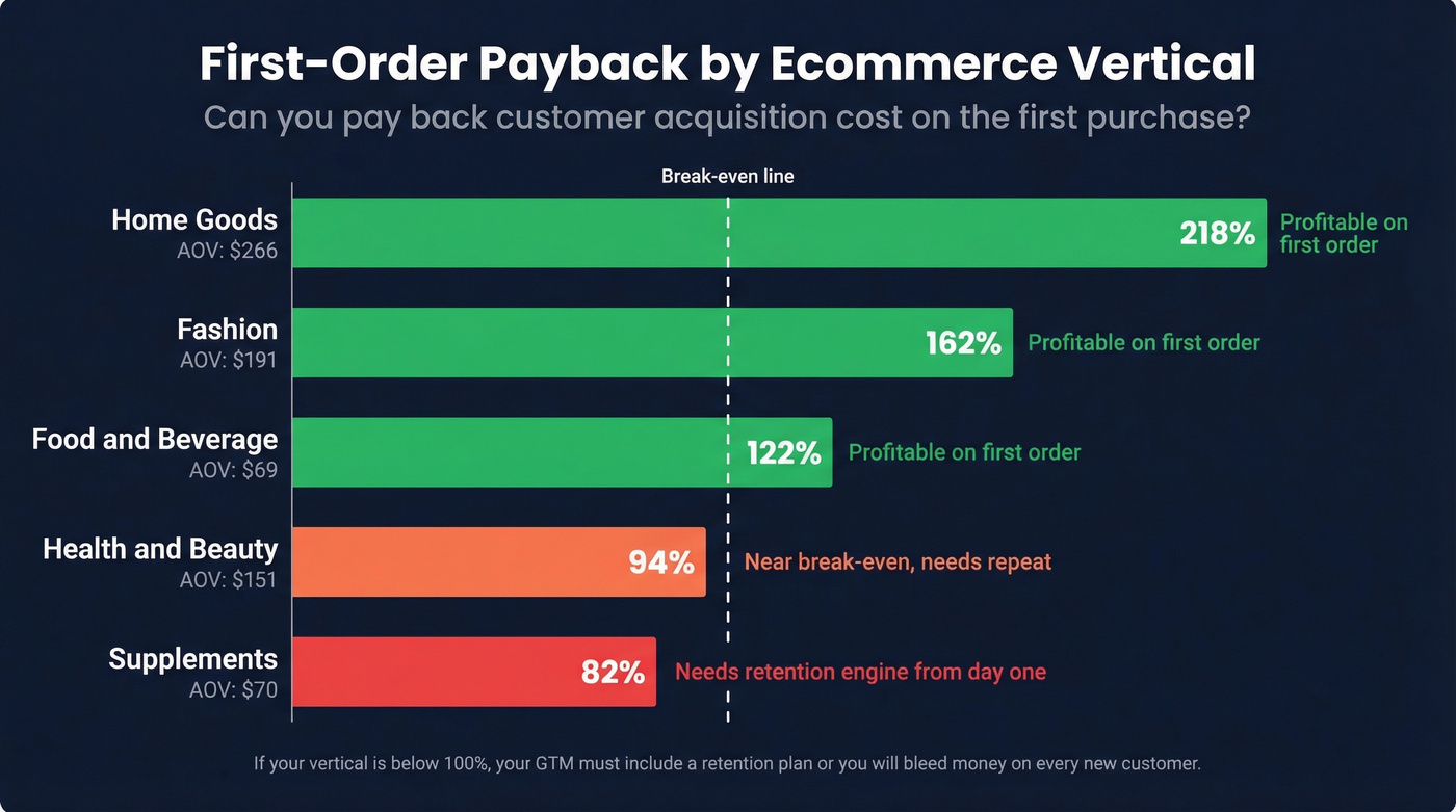 First-order payback ratio by ecommerce vertical
