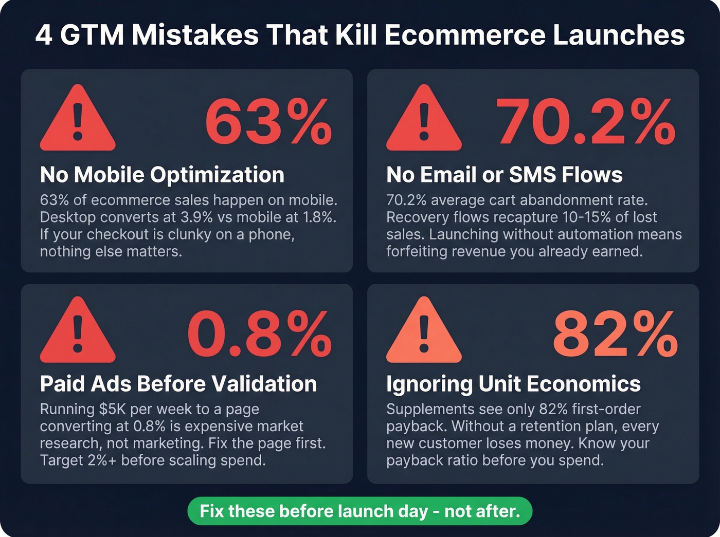 Four critical ecommerce GTM mistakes with stats