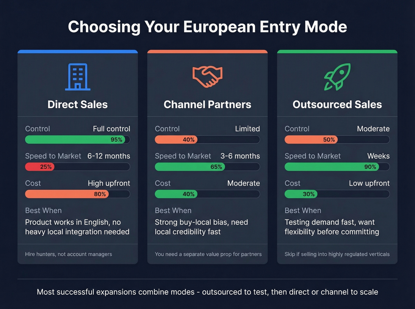 European market entry mode comparison with tradeoffs
