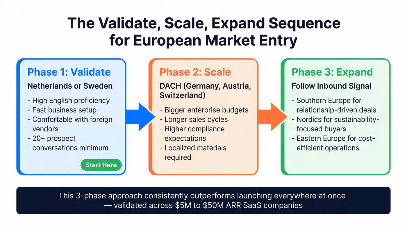 Three-phase European market entry sequence diagram