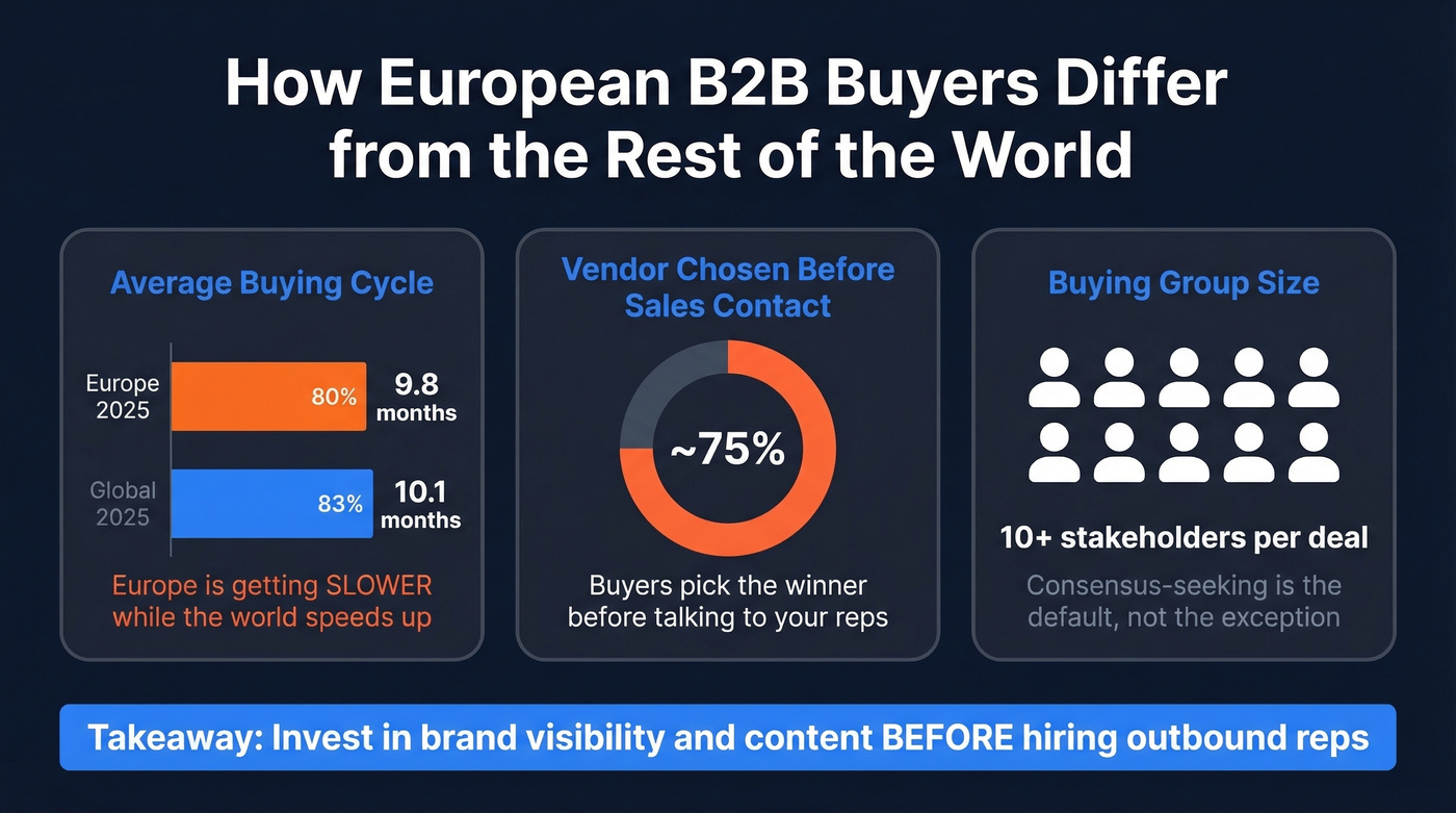 European vs global B2B buying cycle comparison stats