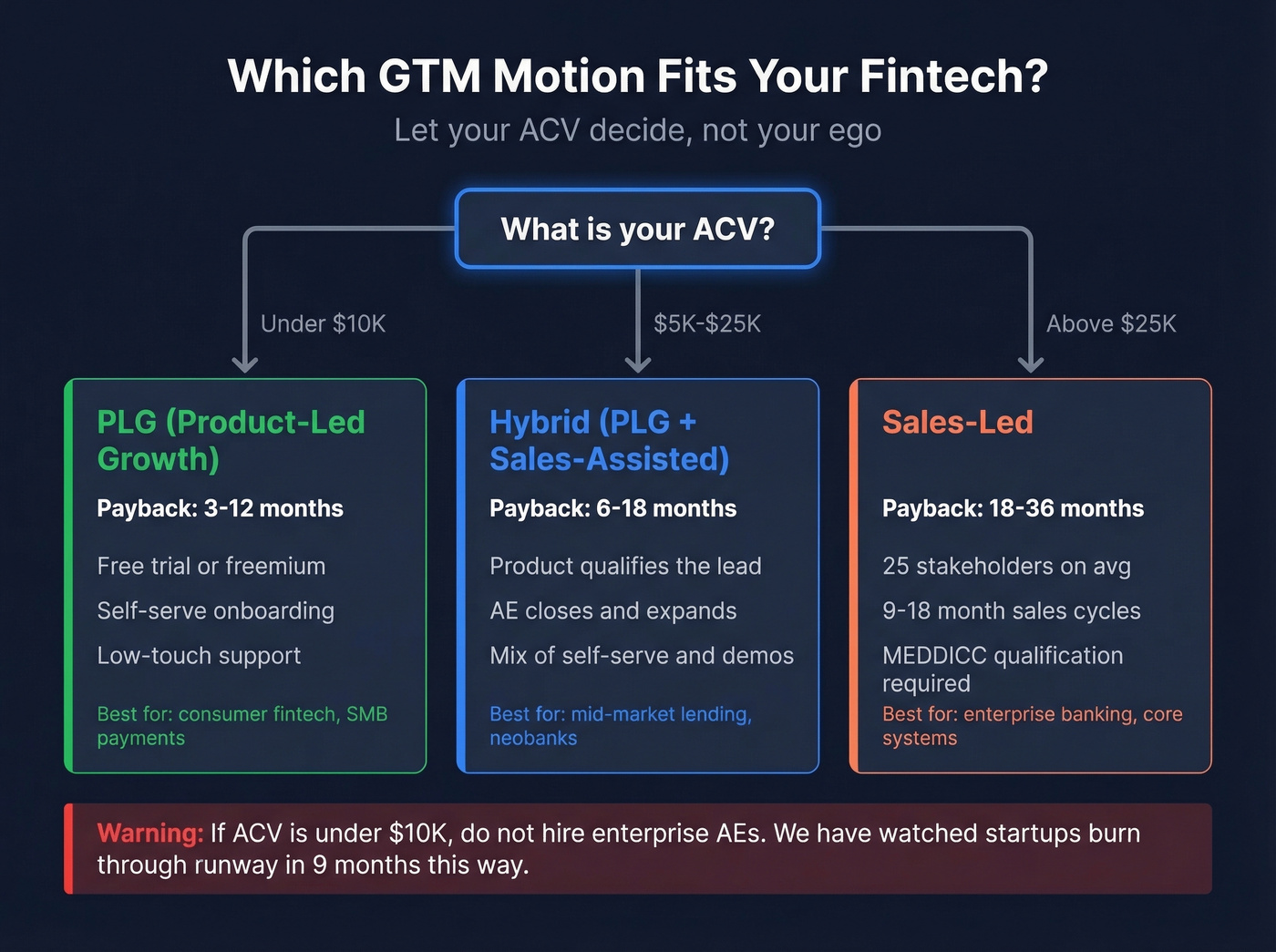 ACV-based GTM motion selector for fintech companies