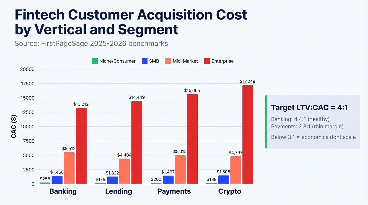 Fintech CAC by vertical and segment size comparison chart