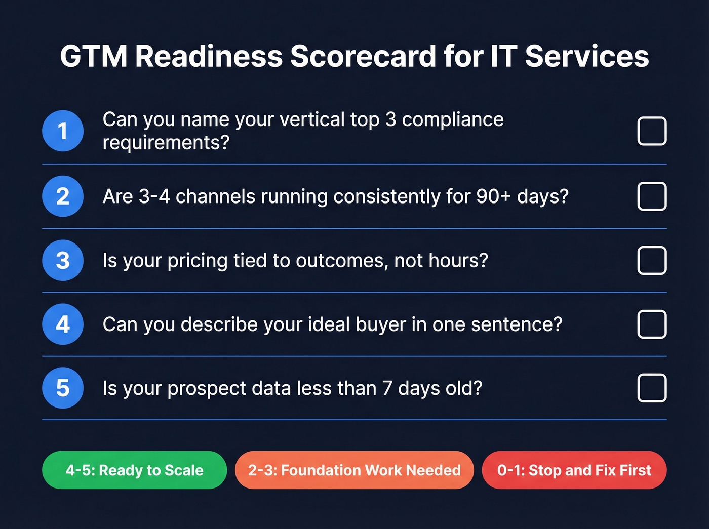 GTM readiness scorecard with five criteria and scoring guide