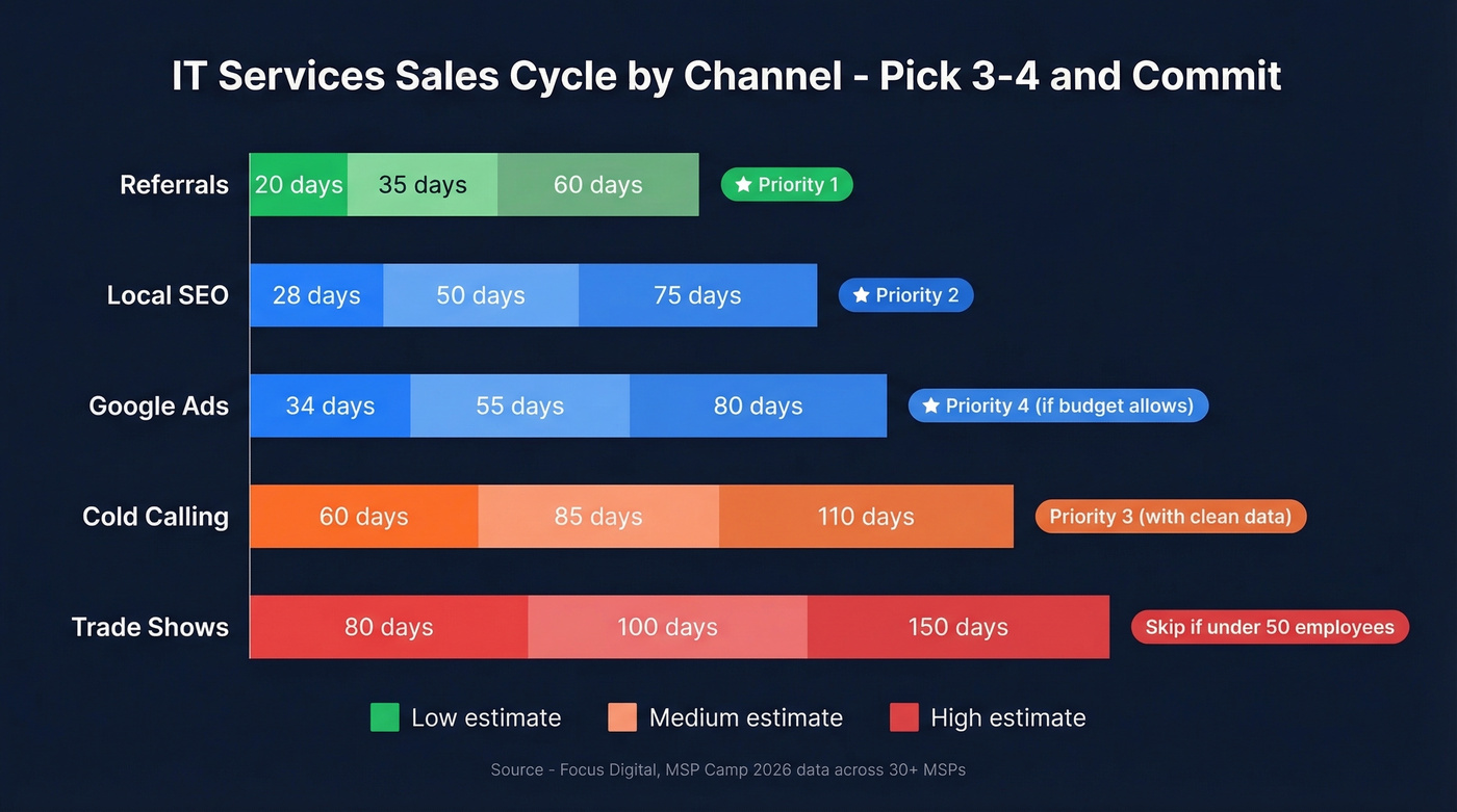 Channel comparison showing sales cycle length and recommended priority