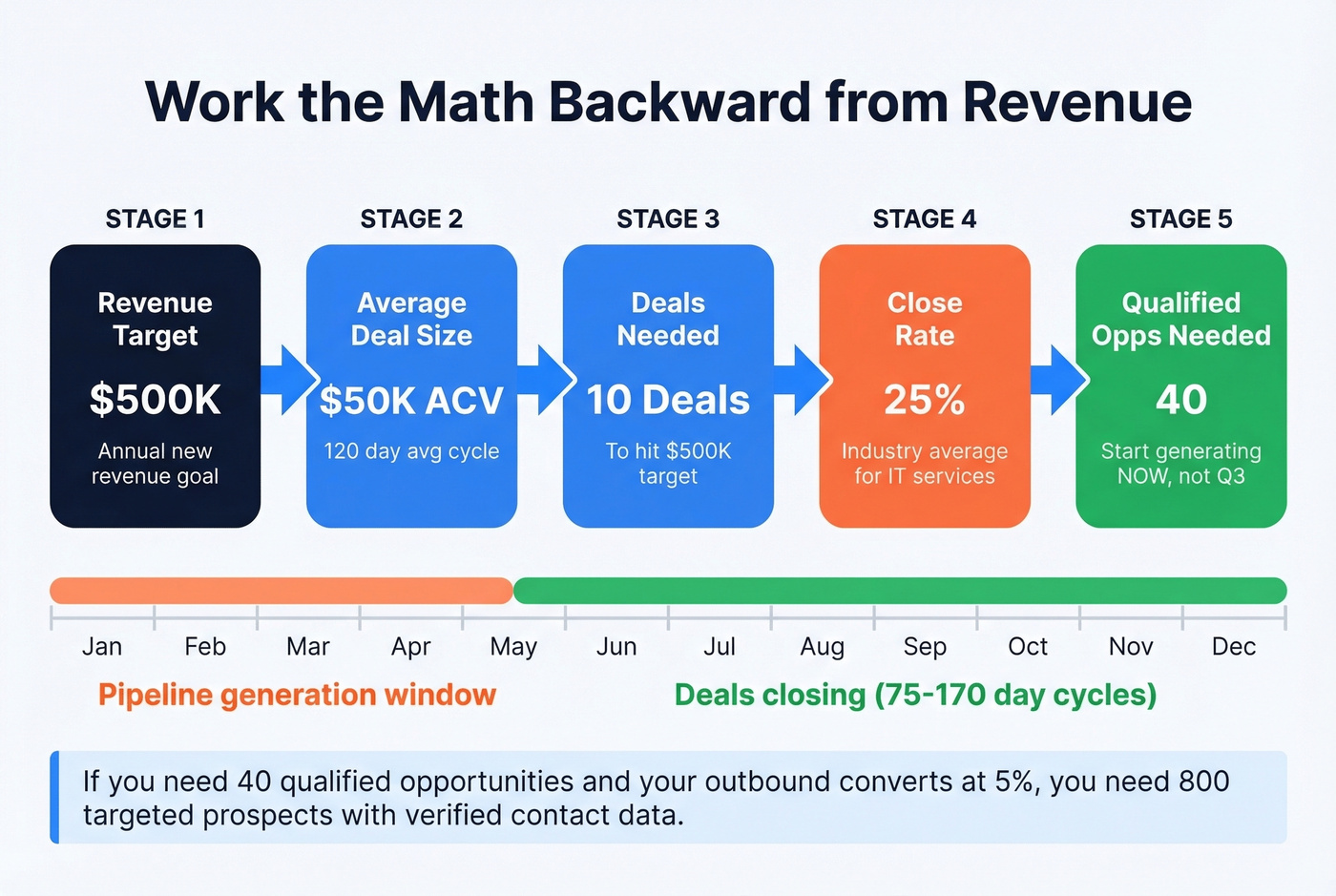 Pipeline math calculator showing reverse-engineered revenue targets