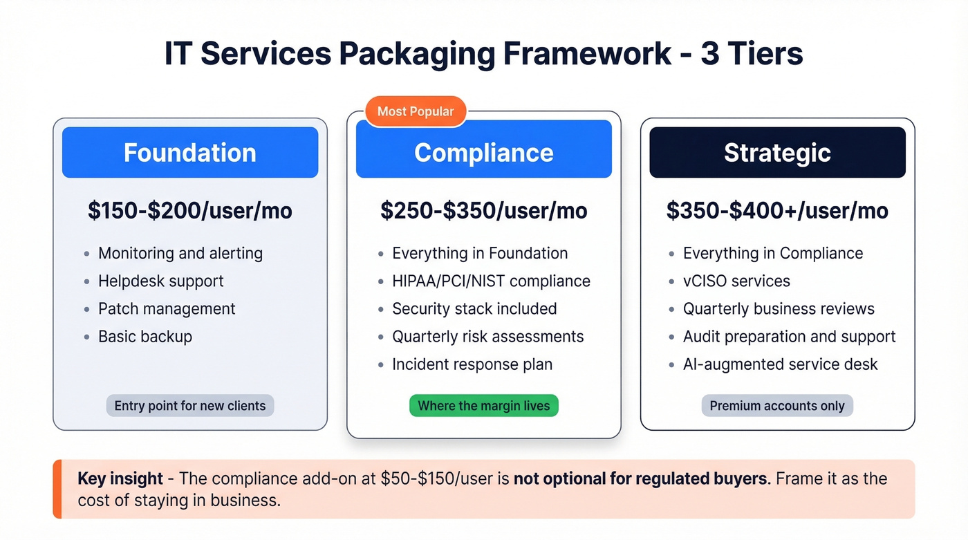 Three-tier IT services packaging framework with pricing ranges