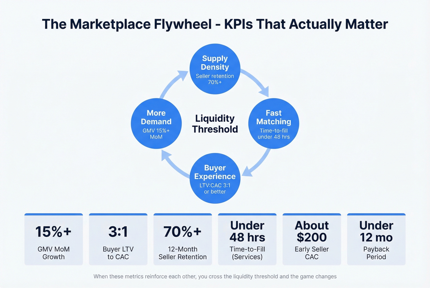Marketplace flywheel KPI dashboard with targets