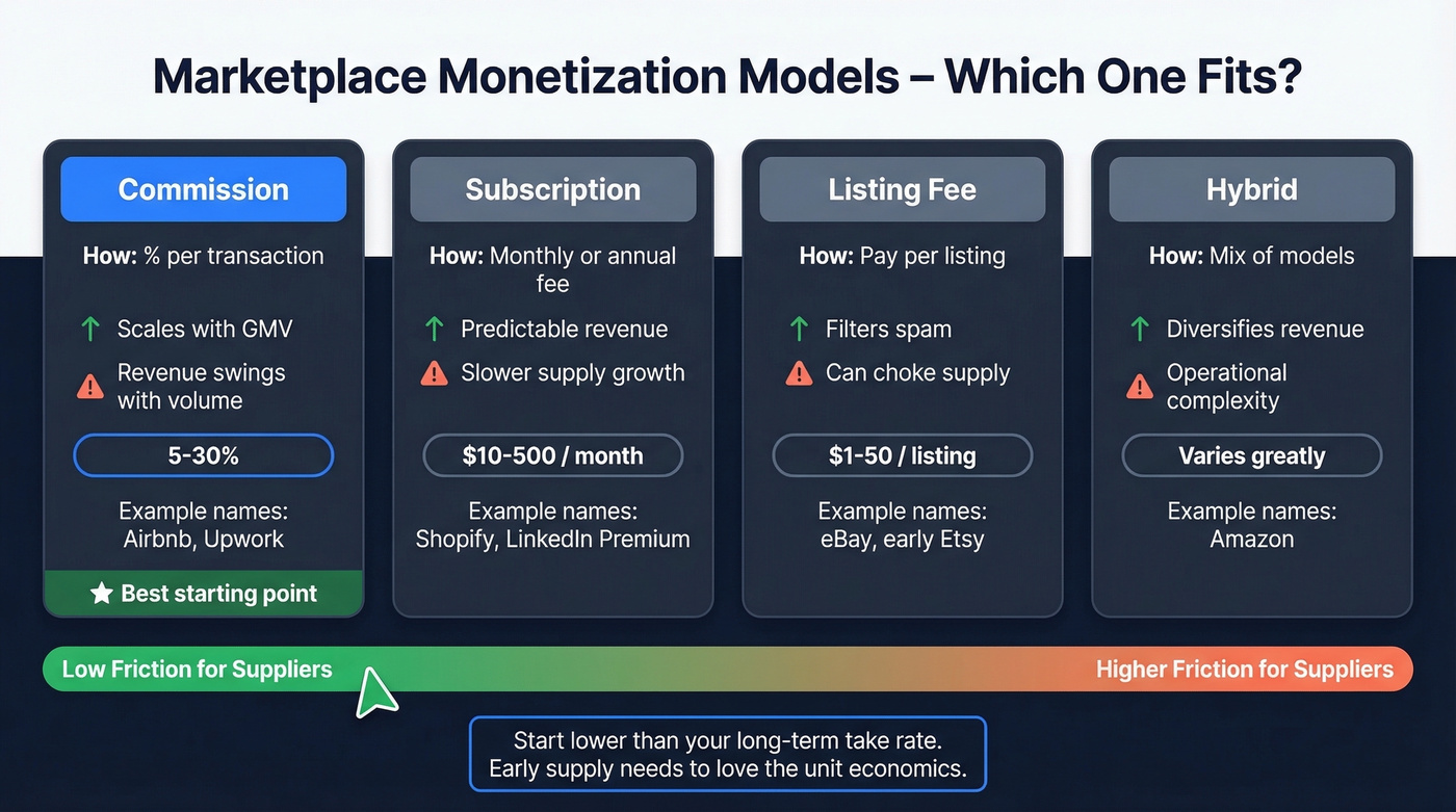 Marketplace monetization models visual comparison grid