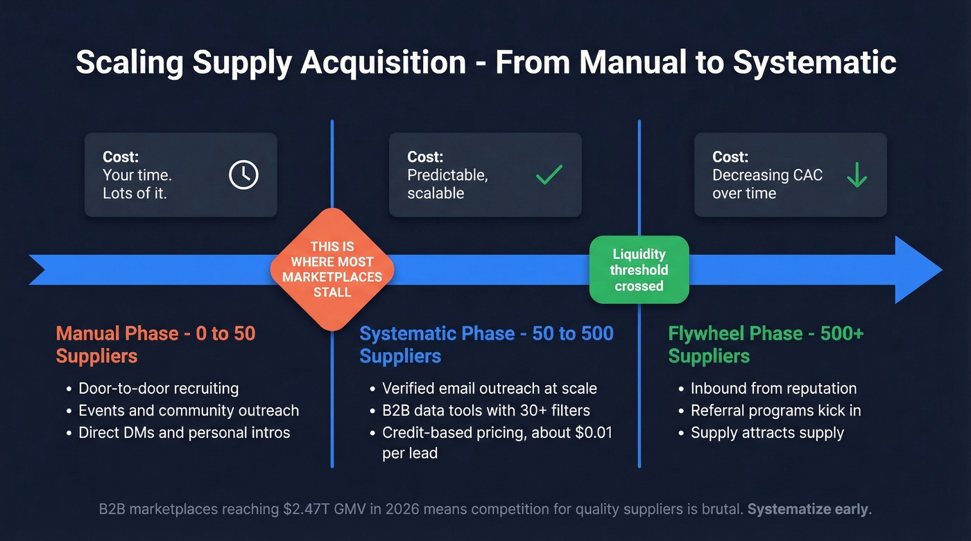 Marketplace supply scaling timeline from manual to systematic