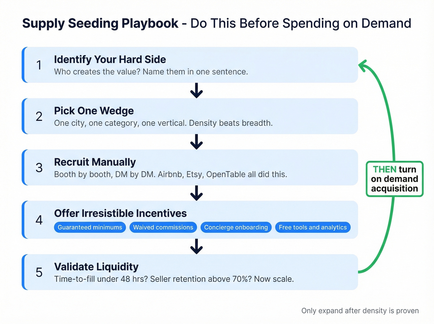 Step-by-step supply seeding playbook flow chart