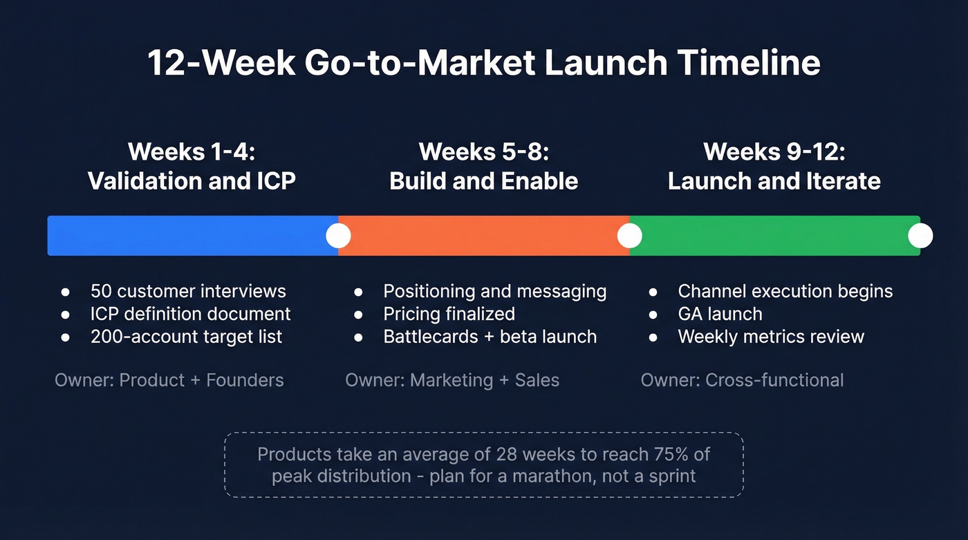 12-week product launch timeline with phases and deliverables
