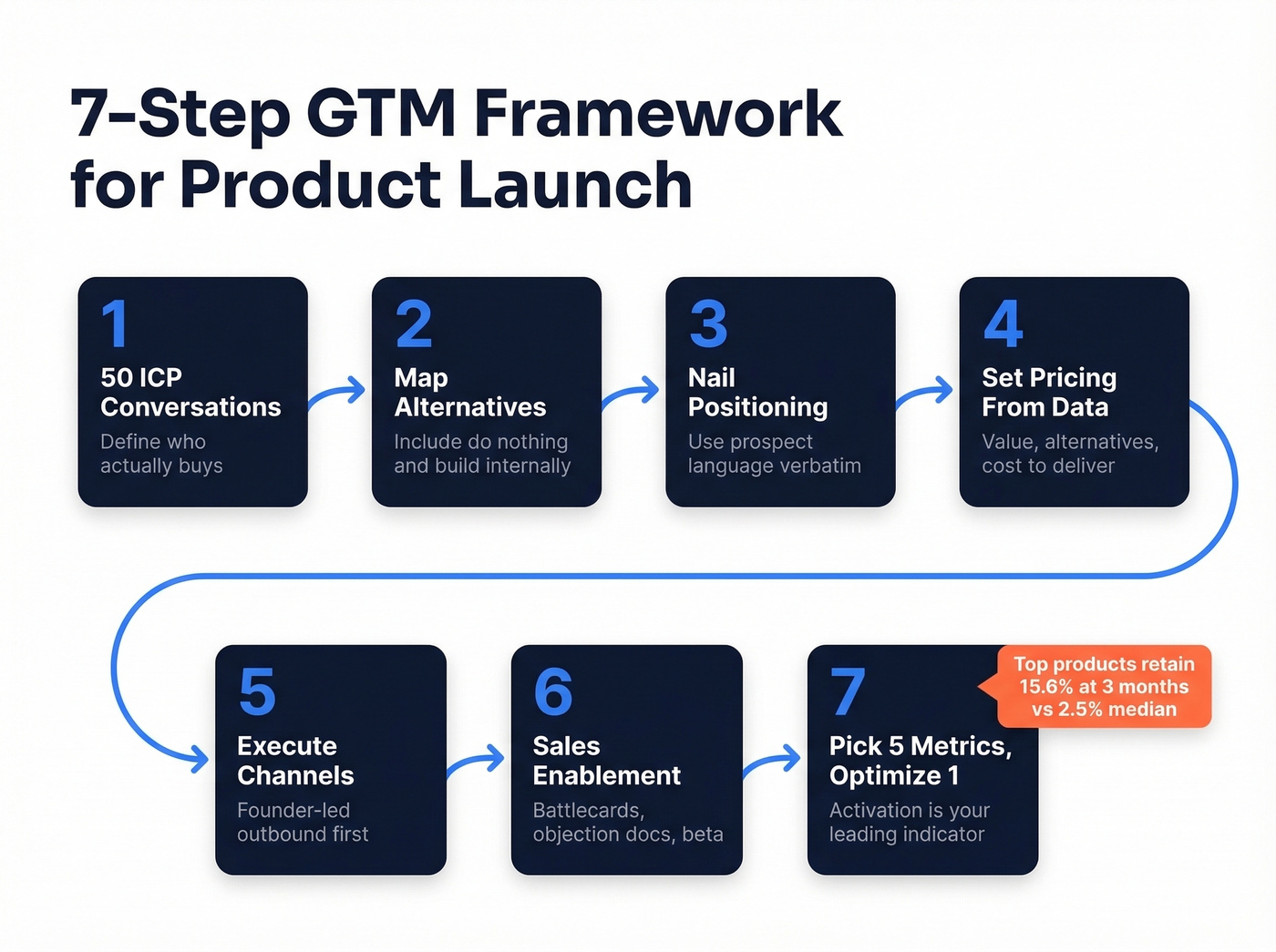 Seven-step GTM framework visual process flow