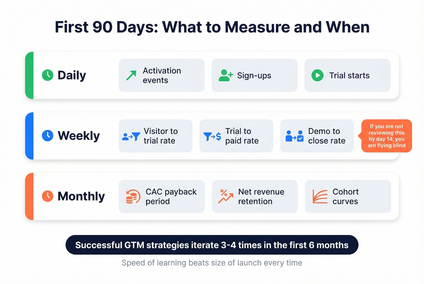 Post-launch measurement cadence with daily weekly monthly metrics