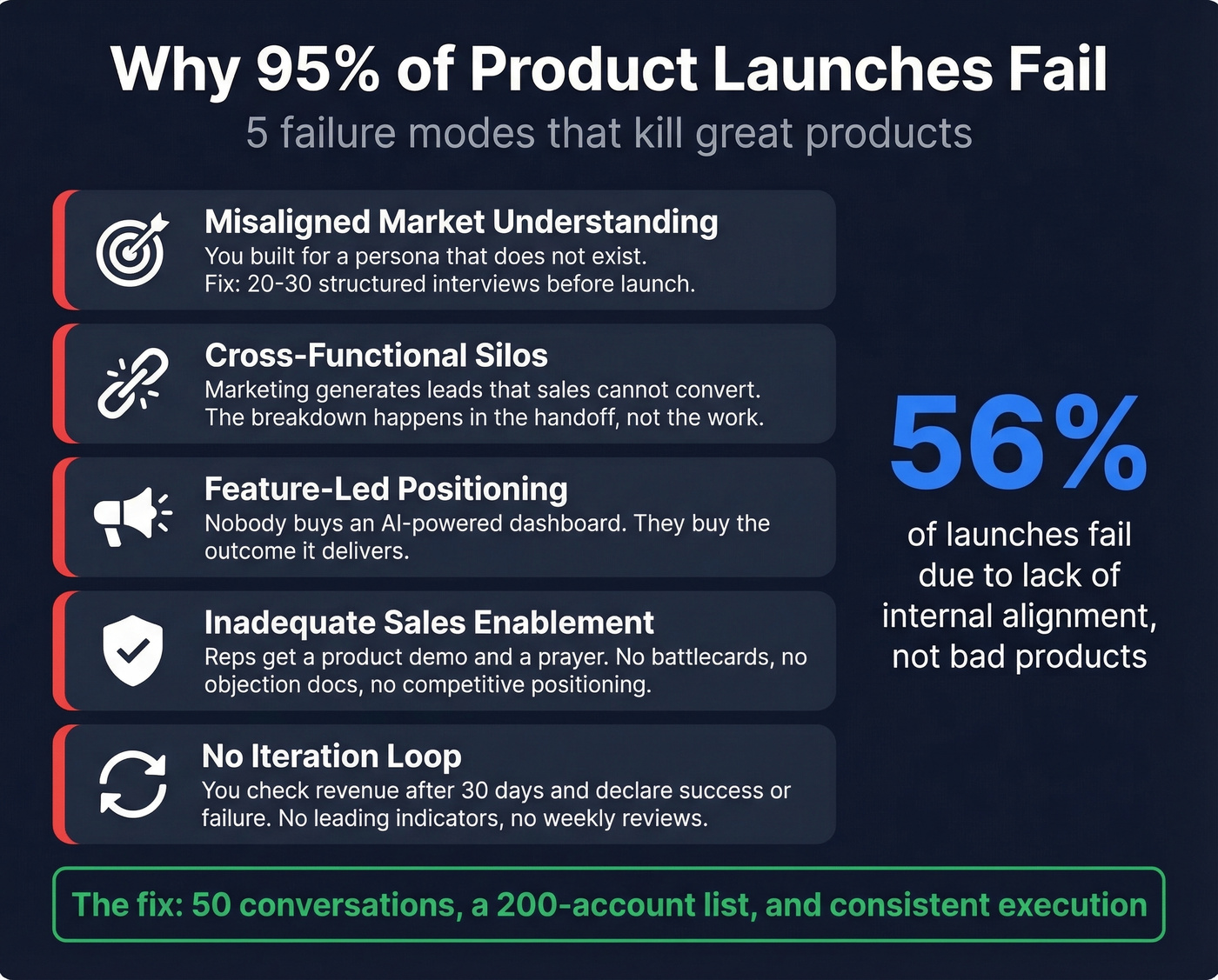 Five GTM failure modes with visual breakdown