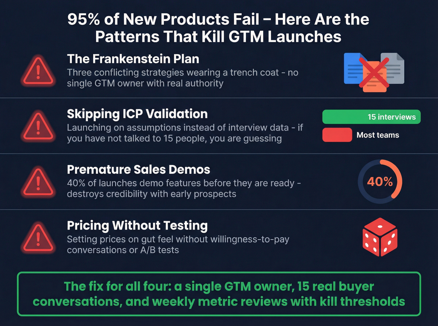 Top GTM failure patterns with stats and warning signs