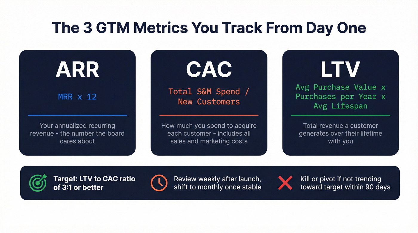 Three core GTM metrics with formulas and targets