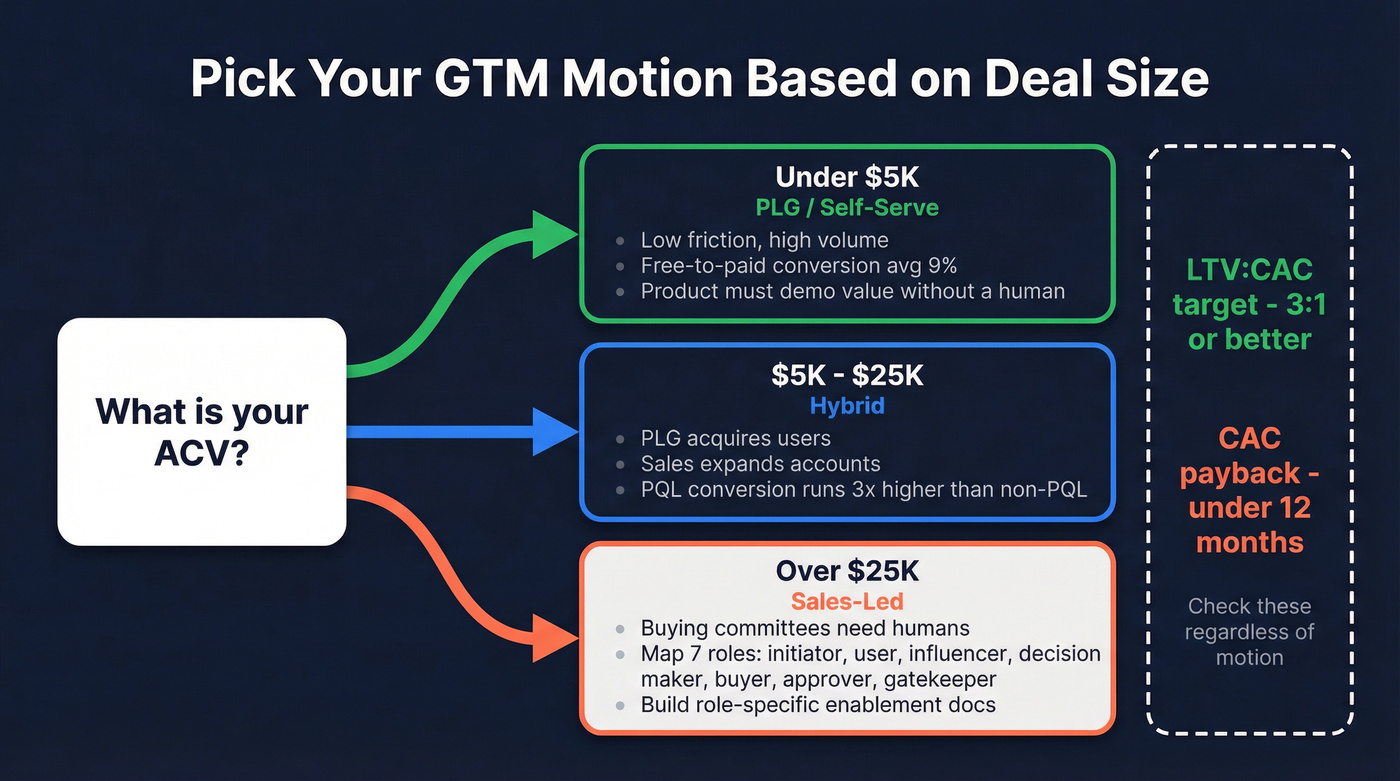 GTM motion selector based on ACV band