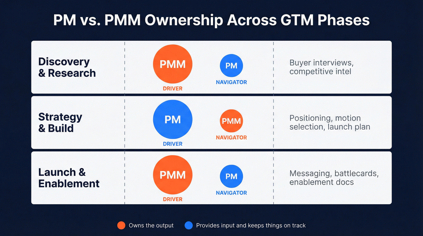 PM vs PMM ownership across GTM phases