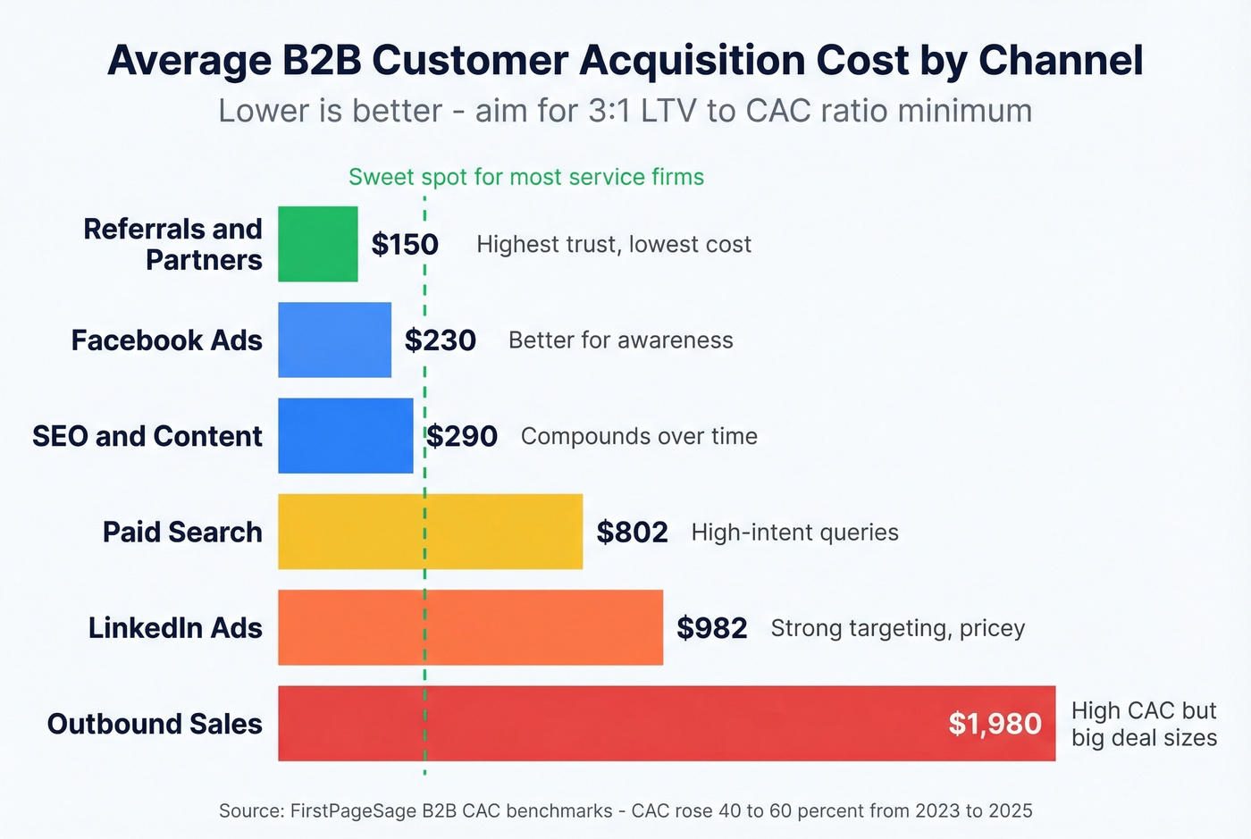 B2B service channel CAC comparison horizontal bar chart