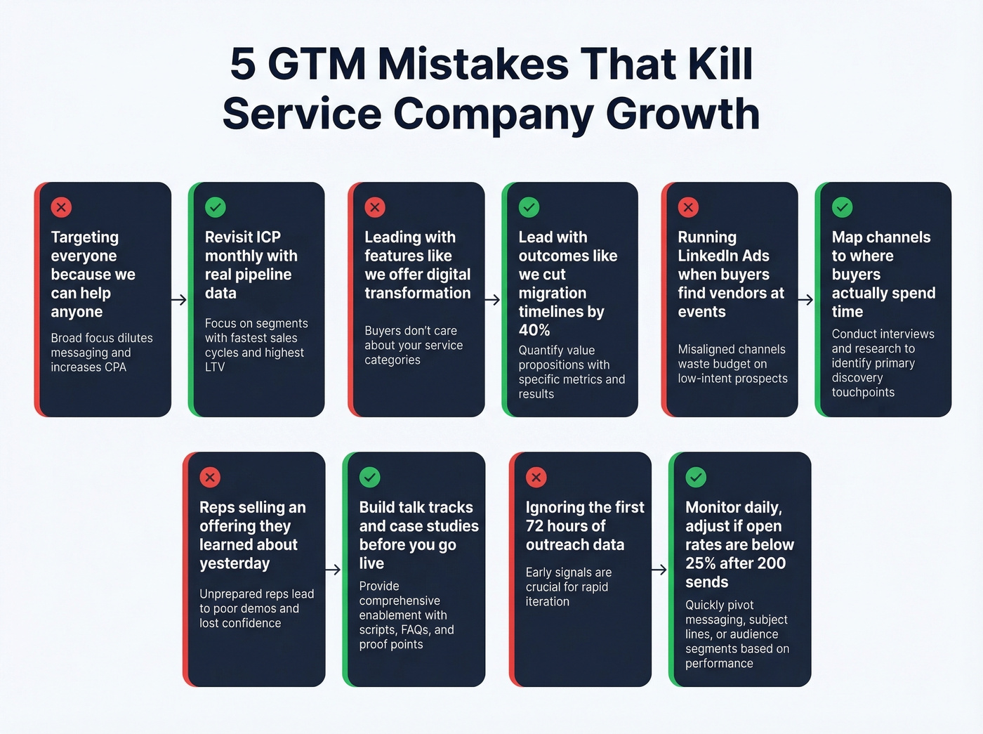 Five common GTM mistakes with fixes for service companies