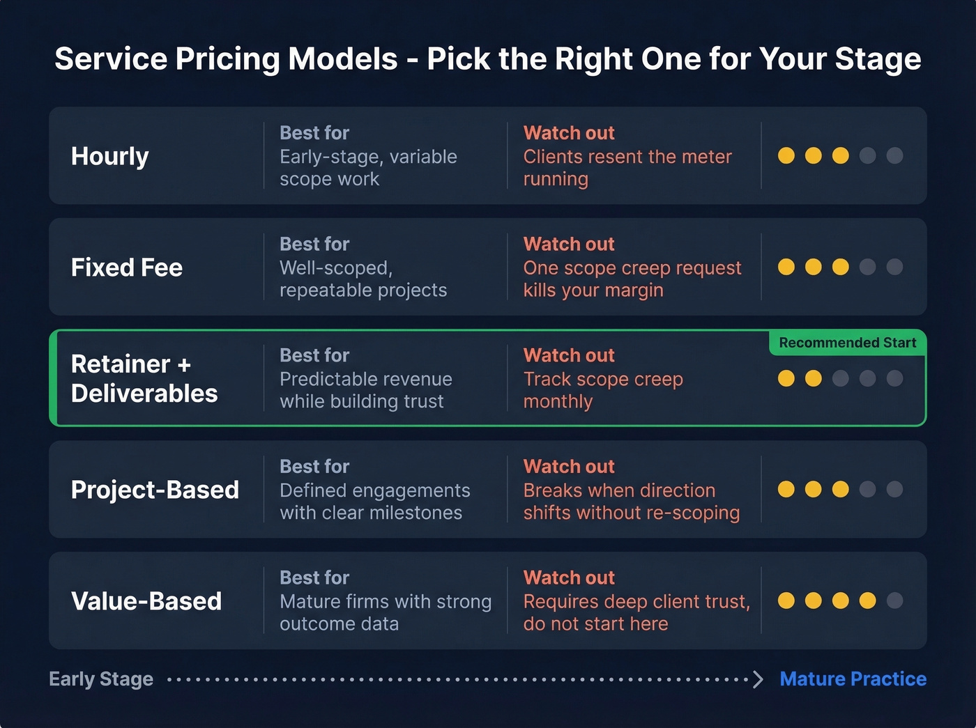 Five service pricing models with pros cons and risk levels