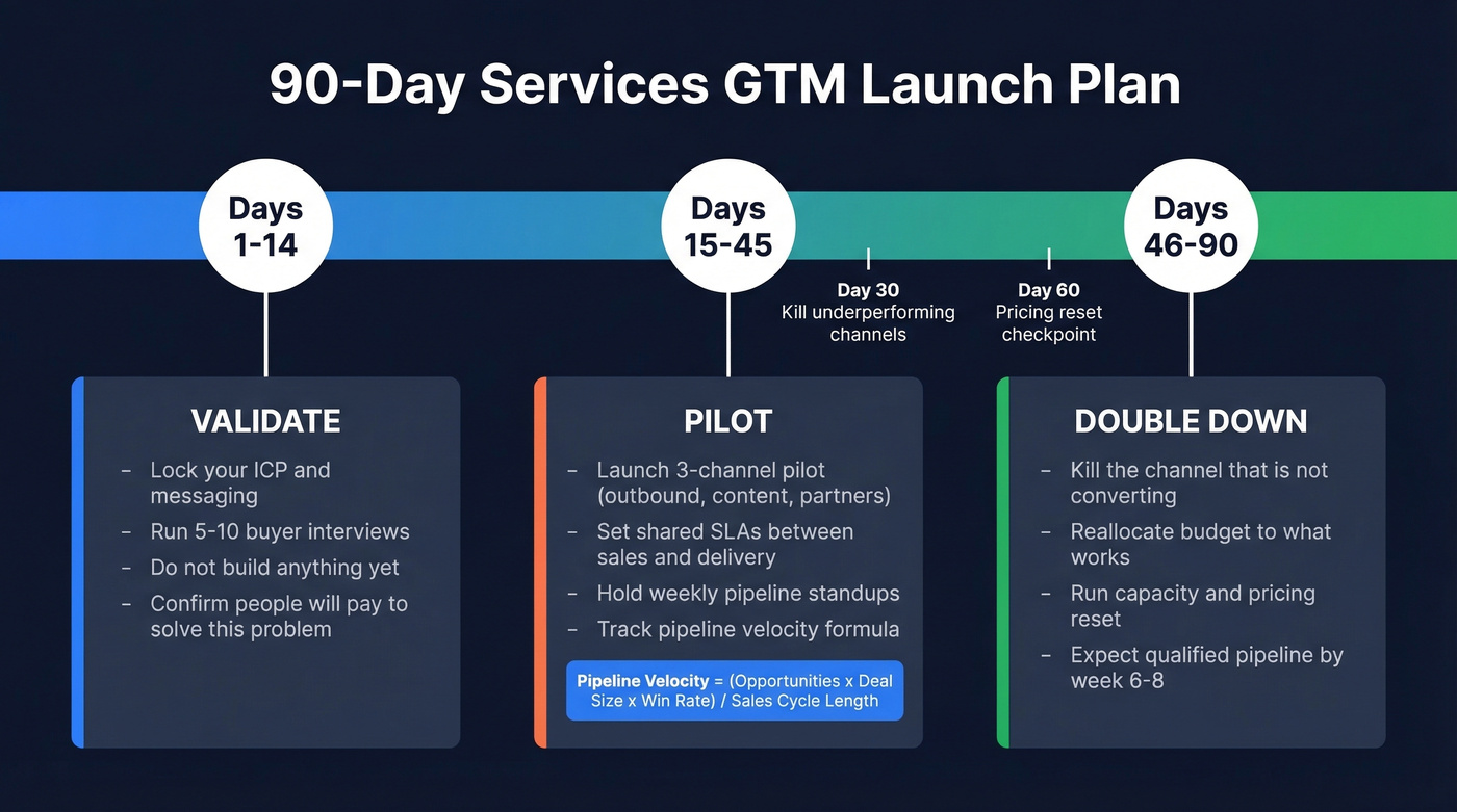 90-day services GTM launch plan timeline
