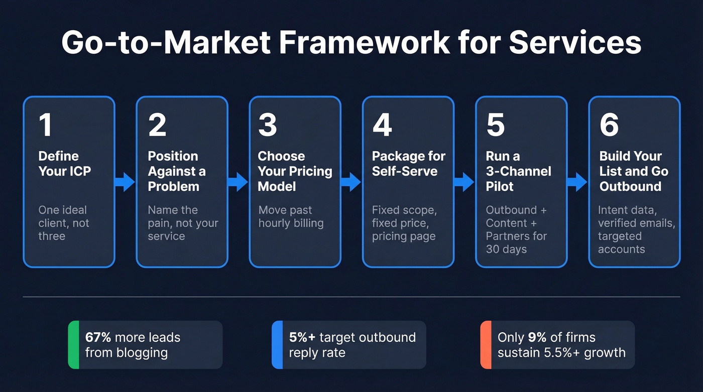Six-step services GTM framework visual flow chart