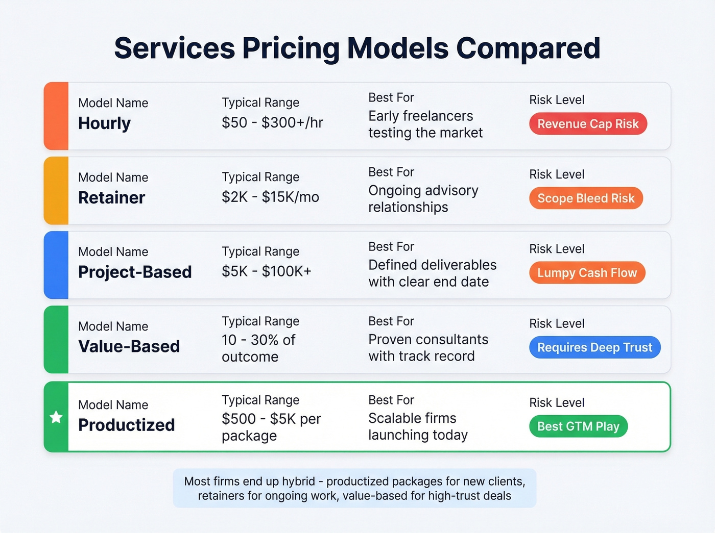 Five services pricing models comparison infographic