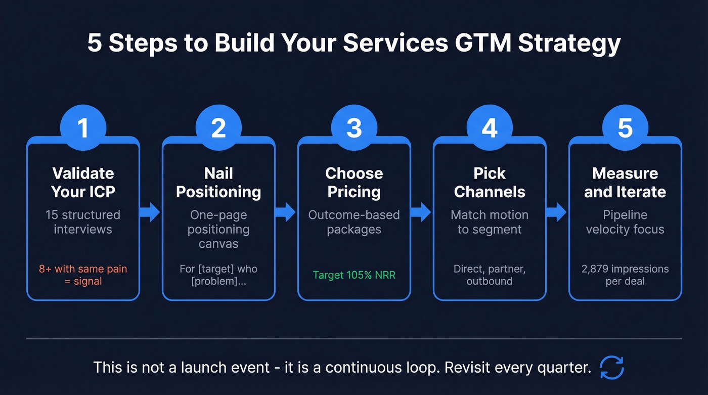 Five-step services GTM strategy building process