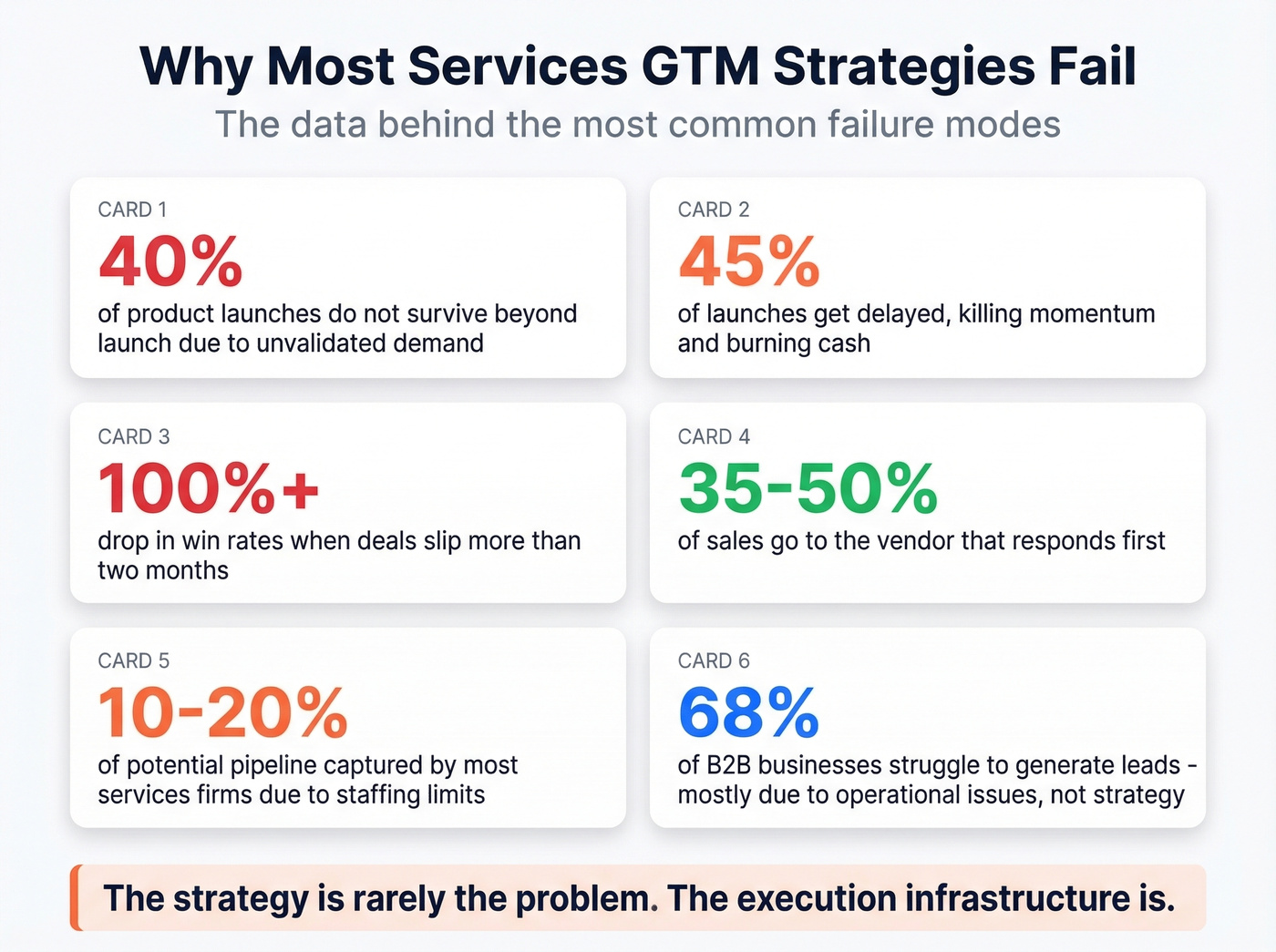 Key GTM failure statistics and patterns for services firms