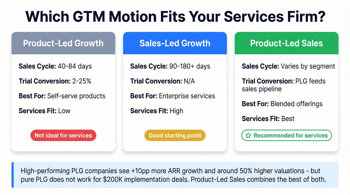 Three GTM motions compared for services firms