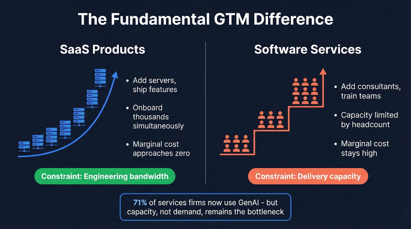 SaaS products vs software services scaling constraints comparison