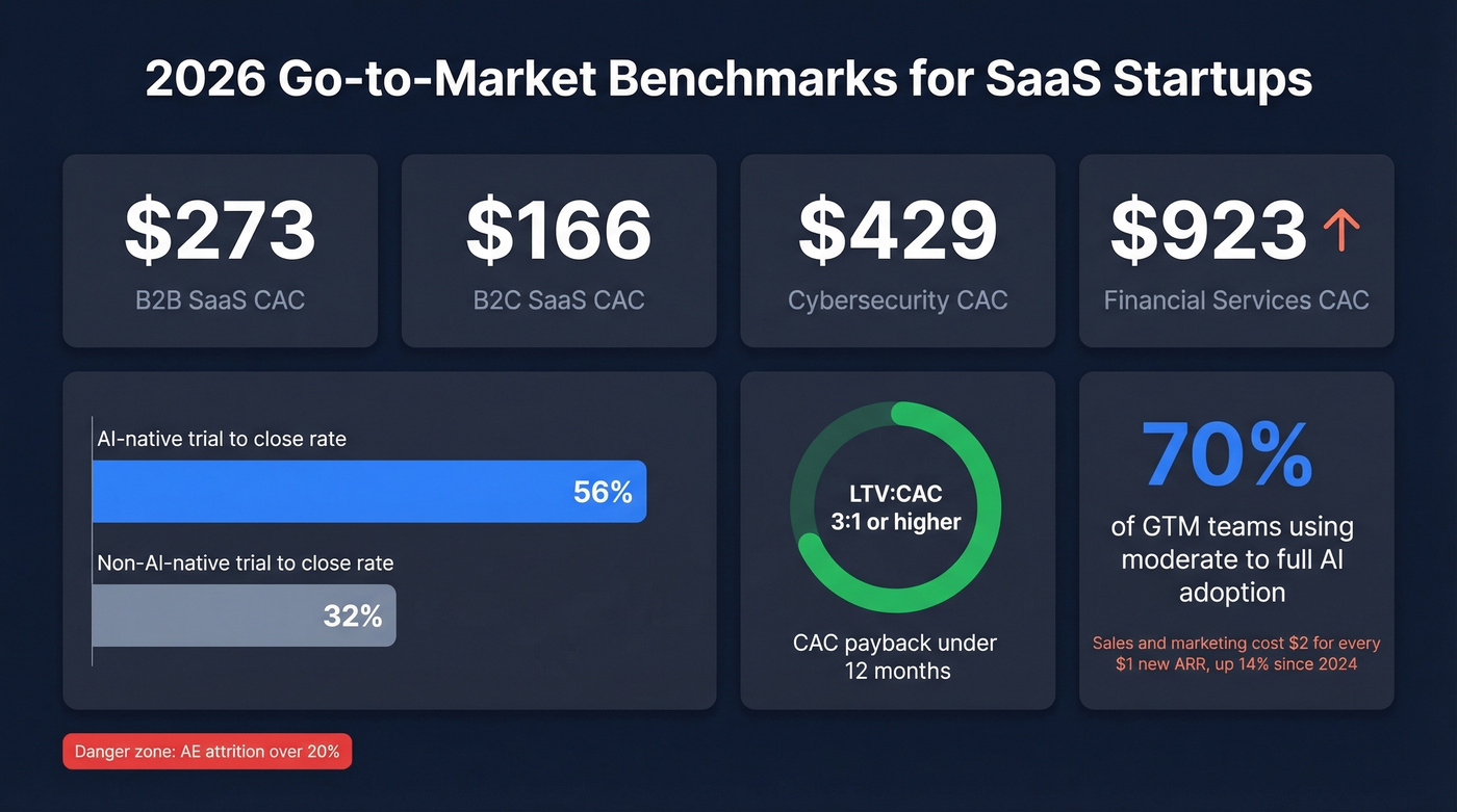 2026 GTM benchmarks dashboard with key SaaS metrics