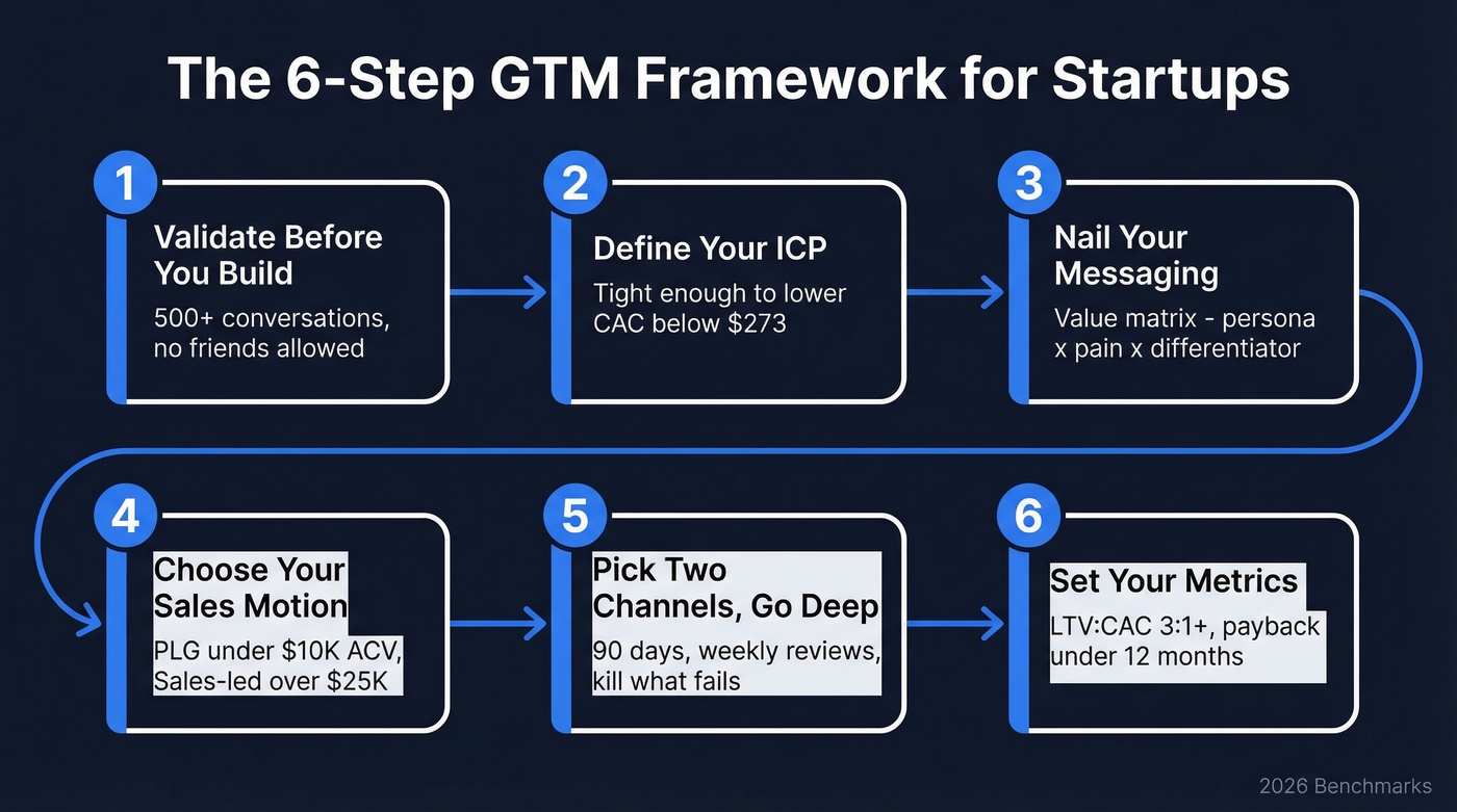 Six-step GTM framework flow chart for startups