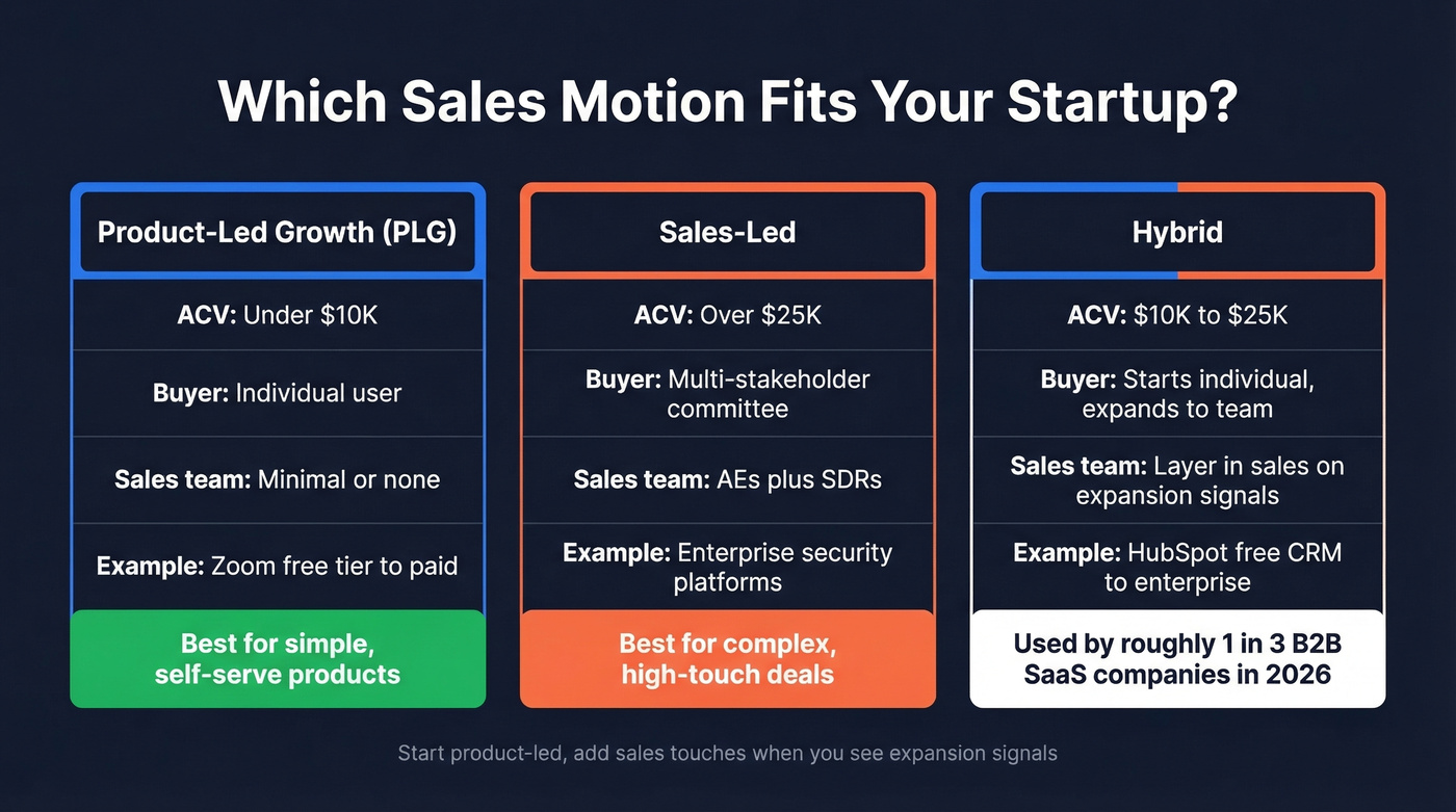 PLG vs sales-led vs hybrid sales motion comparison