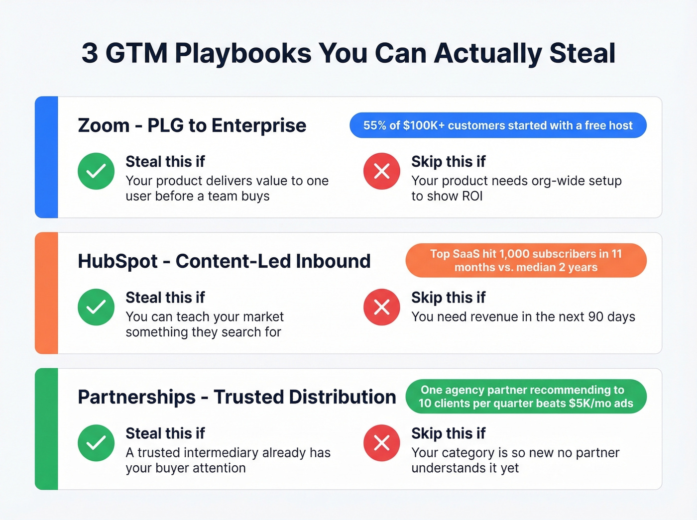 Three GTM strategy examples with steal-or-skip guidance