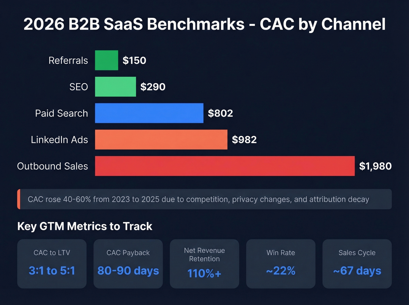 B2B SaaS channel CAC benchmarks and key GTM metrics for 2026