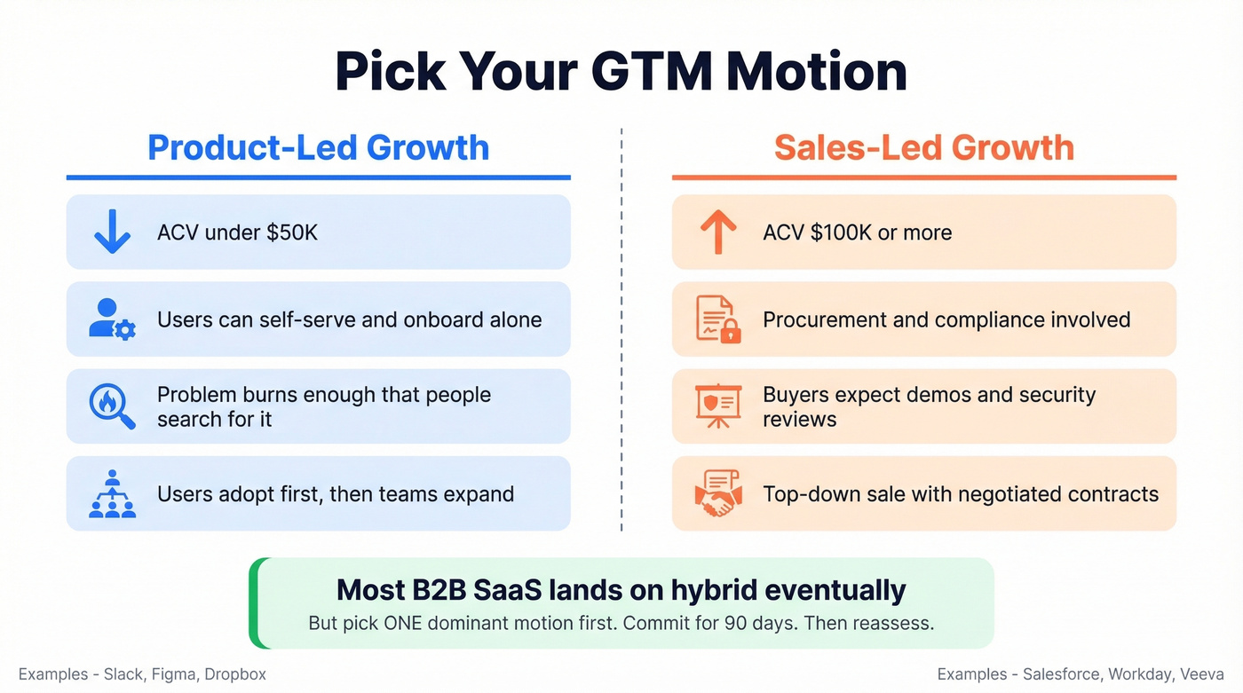 Product-led vs sales-led growth motion comparison diagram