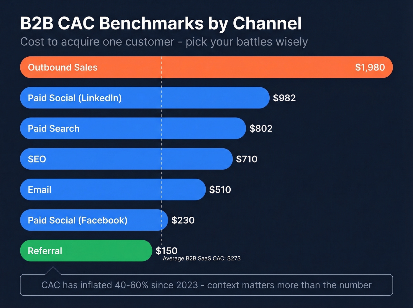 B2B customer acquisition cost benchmarks by channel