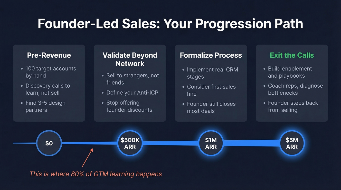 Founder-led sales progression from pre-revenue to 5M ARR