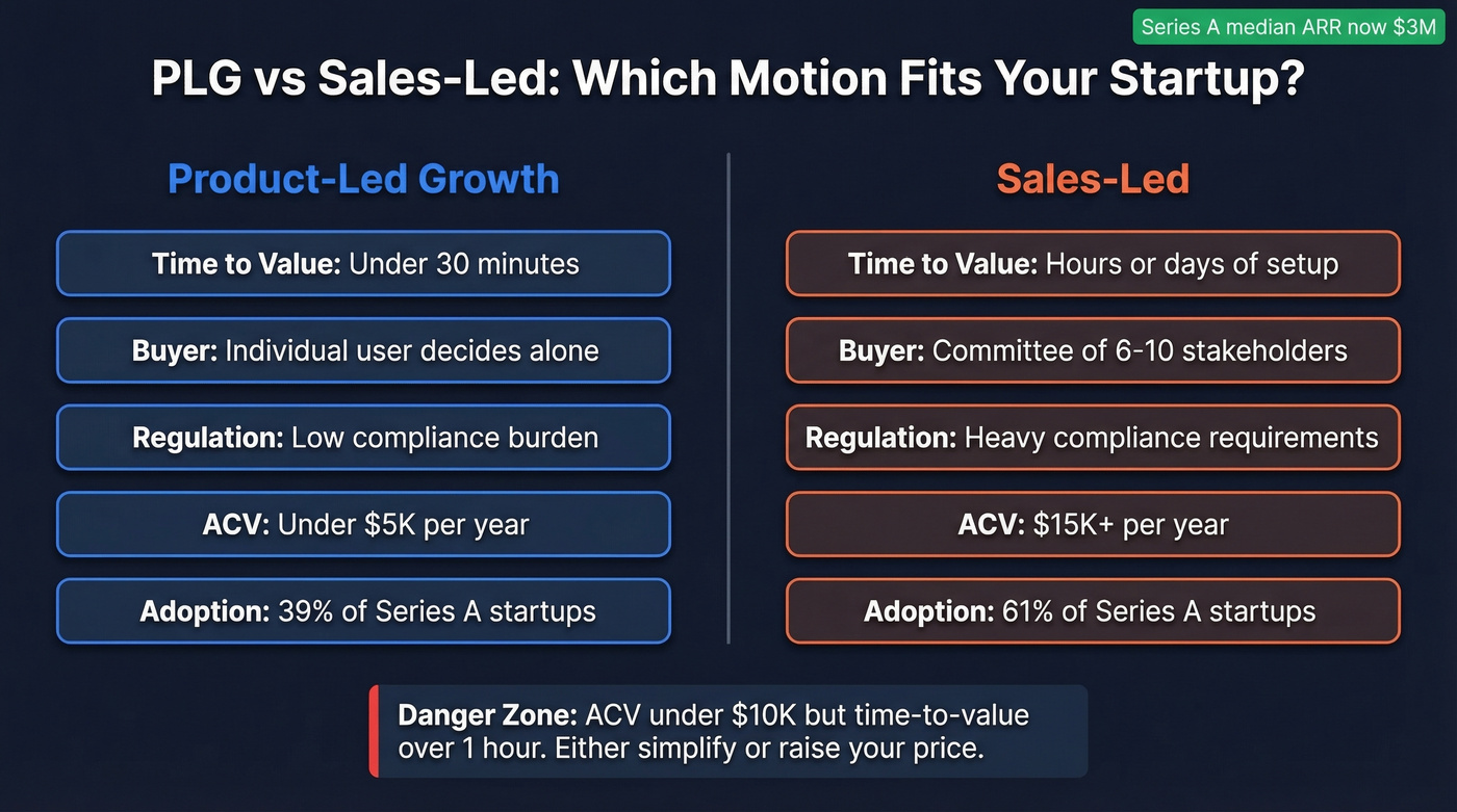 PLG vs sales-led decision framework for startups