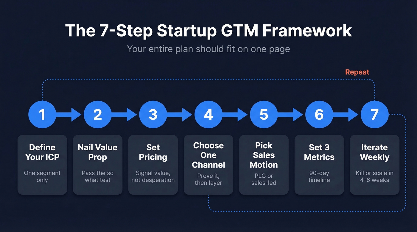 7-step GTM framework flow chart for startups