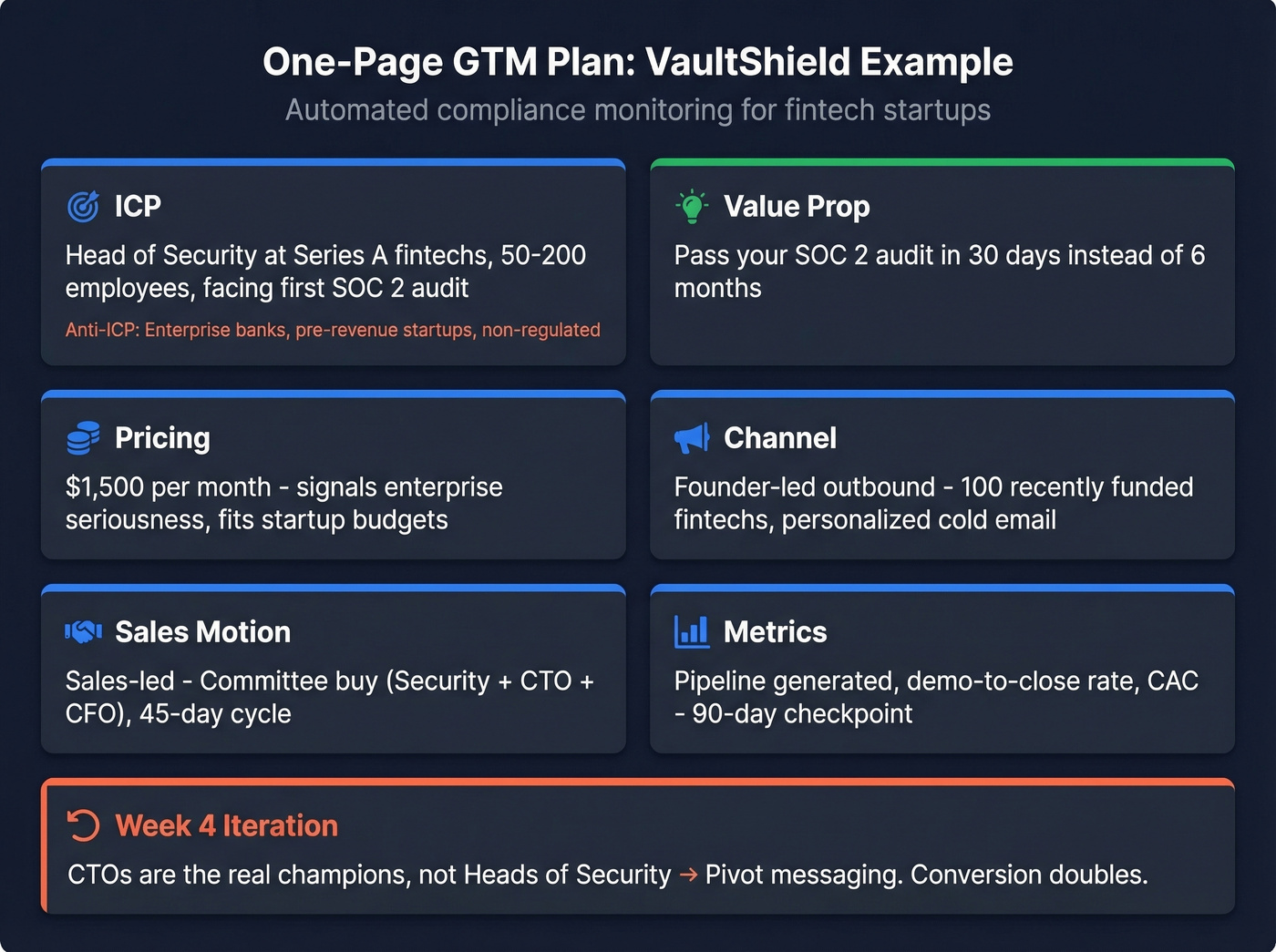 VaultShield one-page GTM plan example breakdown
