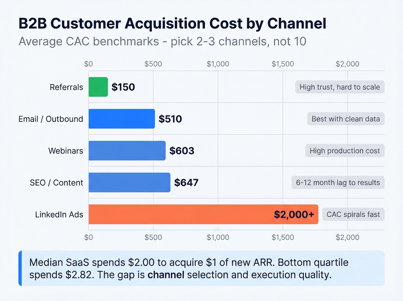B2B channel CAC comparison horizontal bar chart