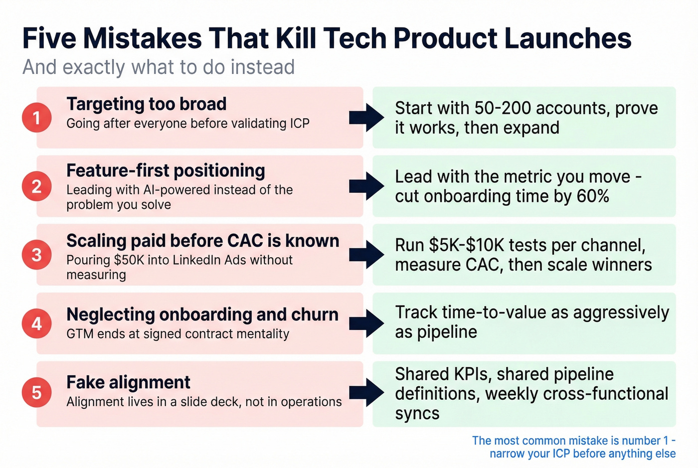 Five GTM launch mistakes with fixes visual guide