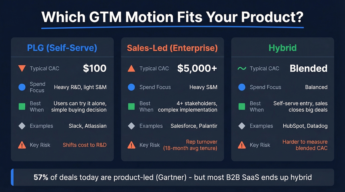 GTM motion comparison: PLG vs Sales-Led vs Hybrid